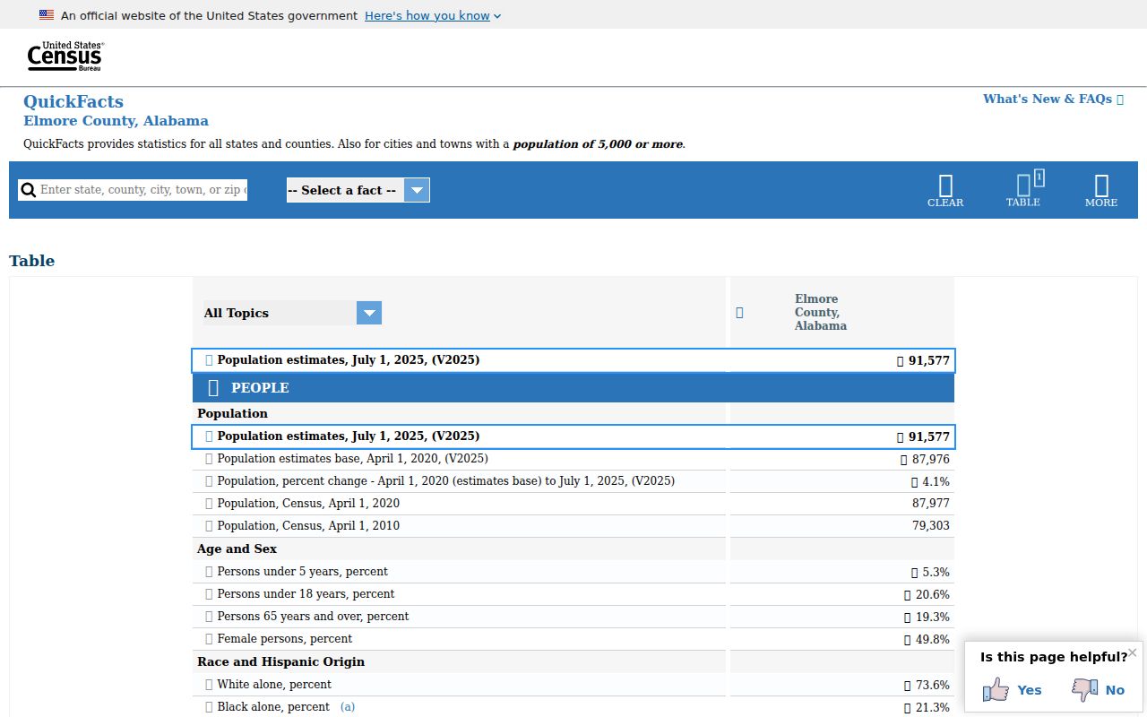 Elmore County criminal history Census population context